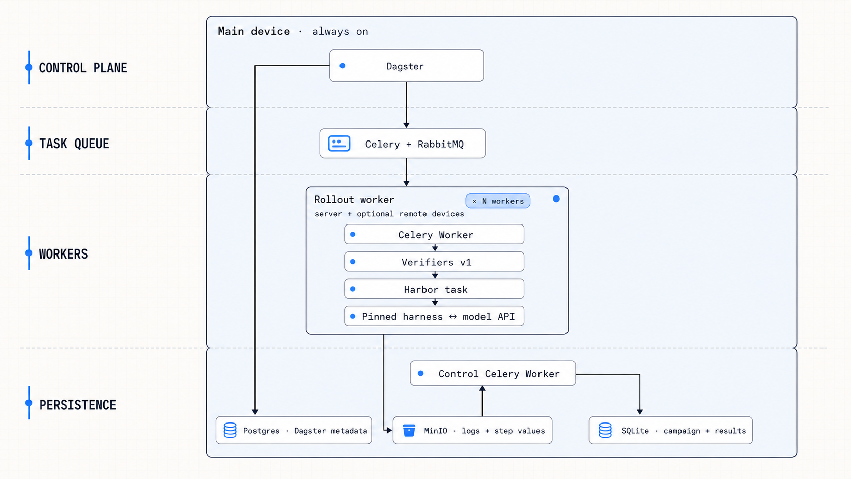 Harness Bench architecture in four layers. On the always-on main device, Dagster schedules work through Celery. The queue distributes rollouts across interchangeable server workers. Each worker runs Verifiers v1 over a Harbor task with a pinned harness connected to the model API. Dagster stores run metadata in Postgres. Rollout workers store logs in MinIO. A separate control Celery worker receives completed step values and serializes benchmark results into SQLite.